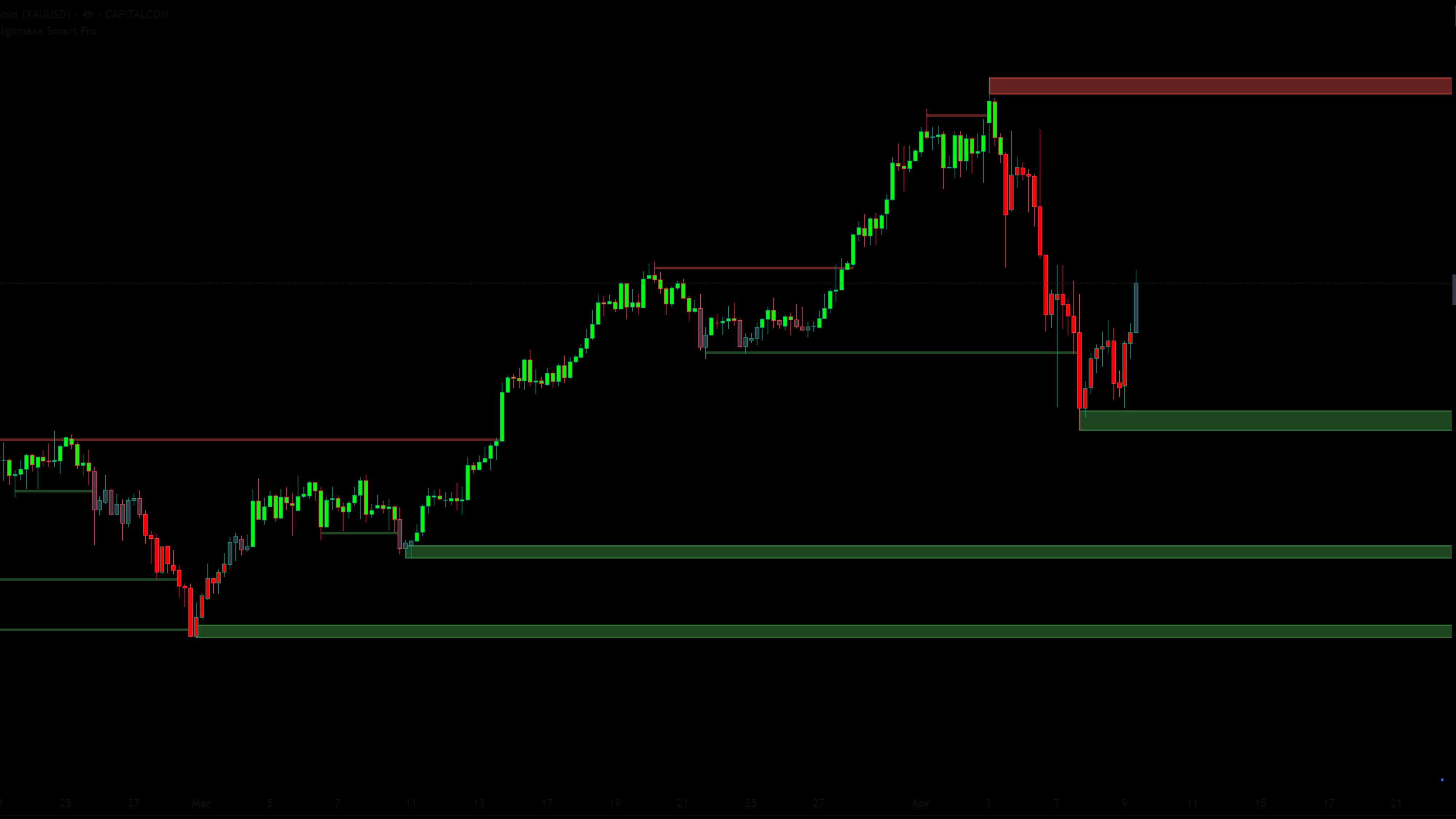 Supply Demand Zones